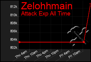 Total Graph of Zelohhmain