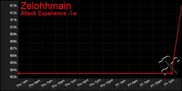 Last 7 Days Graph of Zelohhmain