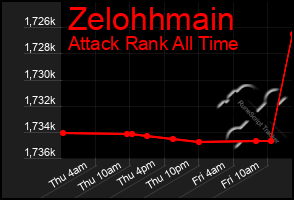 Total Graph of Zelohhmain