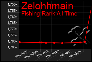 Total Graph of Zelohhmain