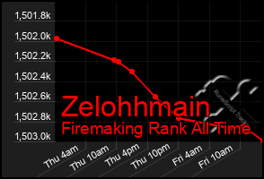 Total Graph of Zelohhmain