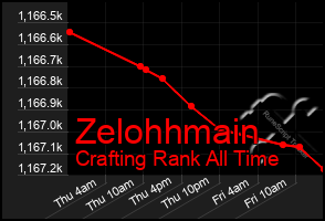 Total Graph of Zelohhmain