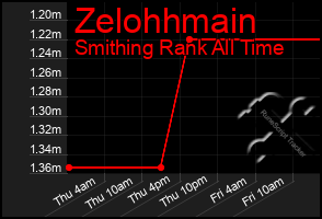 Total Graph of Zelohhmain