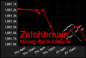 Total Graph of Zelohhmain
