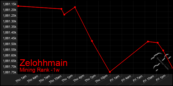 Last 7 Days Graph of Zelohhmain