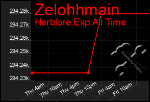 Total Graph of Zelohhmain