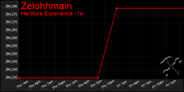 Last 7 Days Graph of Zelohhmain