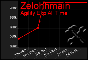 Total Graph of Zelohhmain