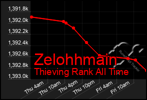 Total Graph of Zelohhmain