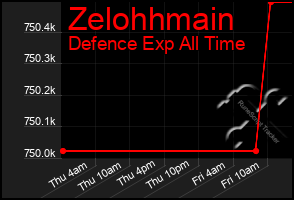 Total Graph of Zelohhmain
