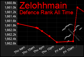 Total Graph of Zelohhmain