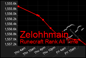 Total Graph of Zelohhmain