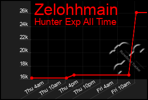 Total Graph of Zelohhmain