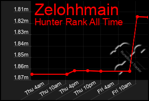 Total Graph of Zelohhmain