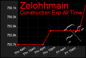 Total Graph of Zelohhmain