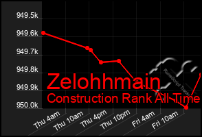 Total Graph of Zelohhmain