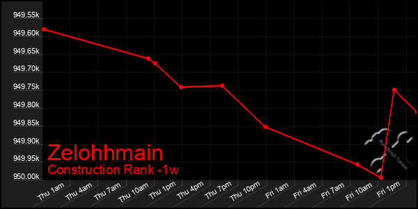 Last 7 Days Graph of Zelohhmain