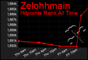 Total Graph of Zelohhmain