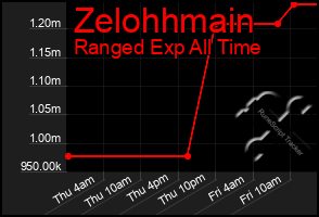 Total Graph of Zelohhmain
