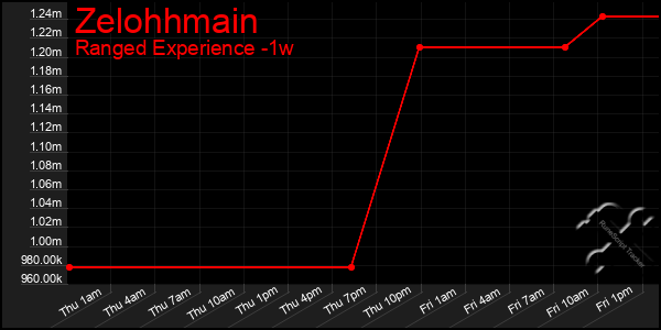 Last 7 Days Graph of Zelohhmain