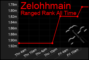 Total Graph of Zelohhmain