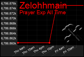 Total Graph of Zelohhmain