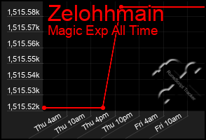 Total Graph of Zelohhmain