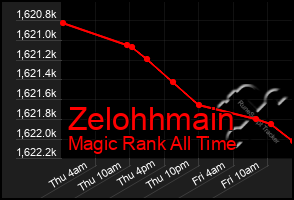 Total Graph of Zelohhmain