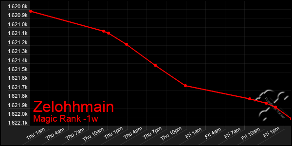 Last 7 Days Graph of Zelohhmain