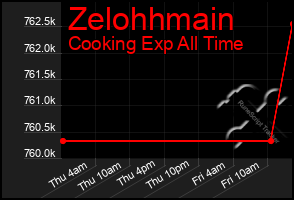Total Graph of Zelohhmain