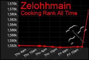 Total Graph of Zelohhmain