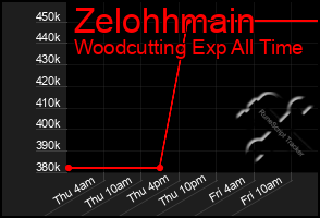 Total Graph of Zelohhmain