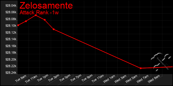 Last 7 Days Graph of Zelosamente