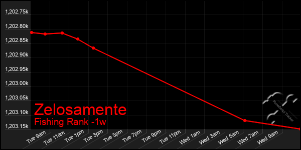 Last 7 Days Graph of Zelosamente