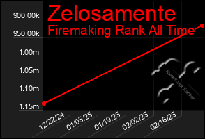 Total Graph of Zelosamente