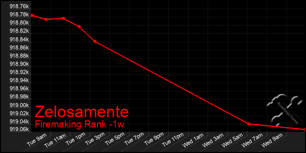 Last 7 Days Graph of Zelosamente