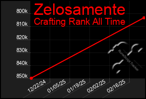 Total Graph of Zelosamente