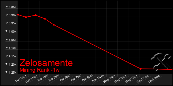 Last 7 Days Graph of Zelosamente