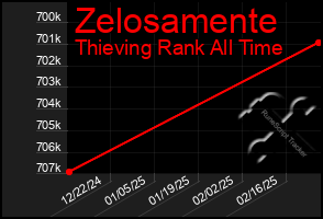 Total Graph of Zelosamente