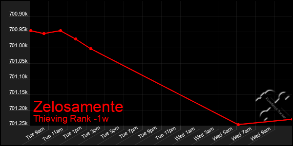 Last 7 Days Graph of Zelosamente