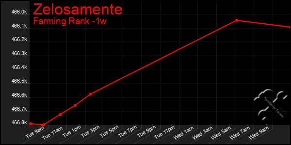 Last 7 Days Graph of Zelosamente