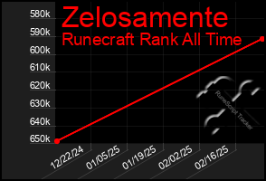 Total Graph of Zelosamente