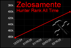 Total Graph of Zelosamente