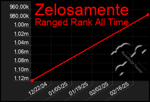 Total Graph of Zelosamente