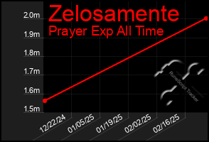 Total Graph of Zelosamente