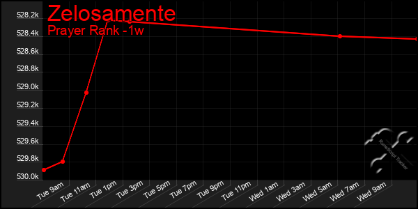 Last 7 Days Graph of Zelosamente