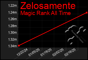 Total Graph of Zelosamente