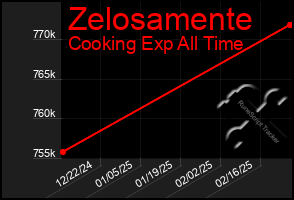 Total Graph of Zelosamente