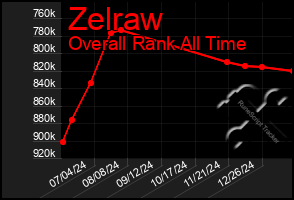 Total Graph of Zelraw