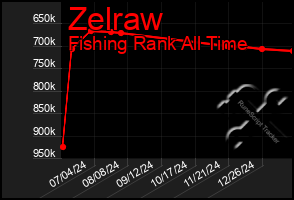 Total Graph of Zelraw